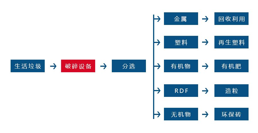雙軸撕碎機 雙軸撕碎機